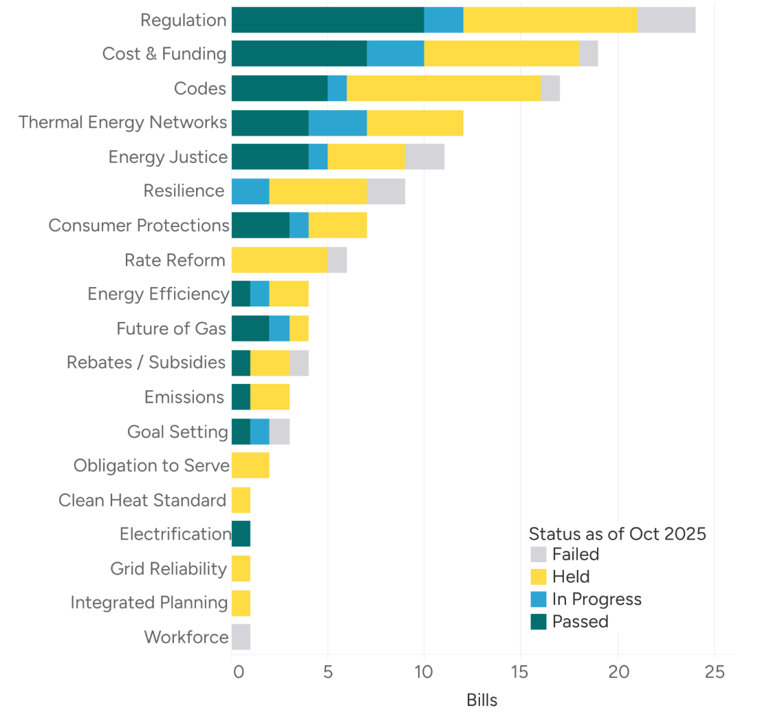2025 Bill Categories