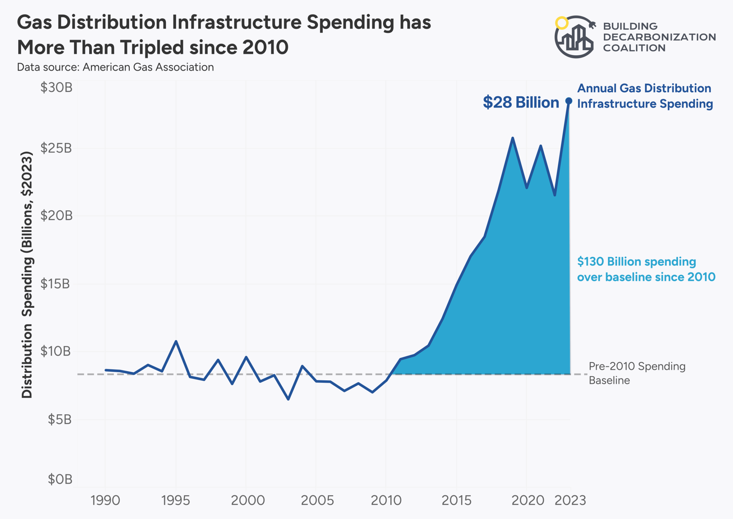 Figure 4: National Gas Utility Spending on Distribution Infrastructure