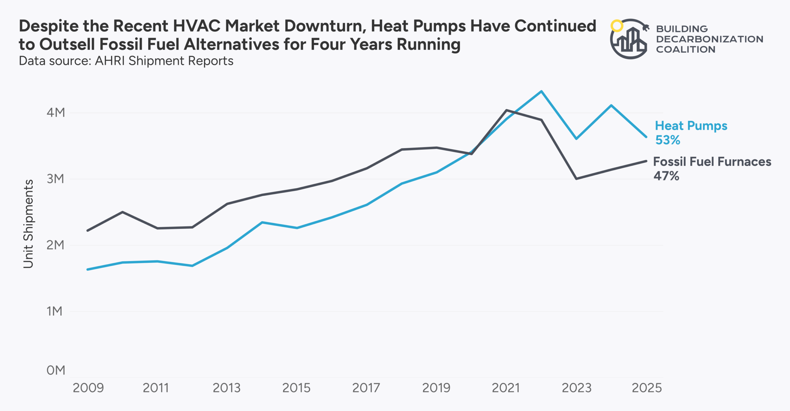Figure 1: Heat pump and fossil fuel furnace shipment trend