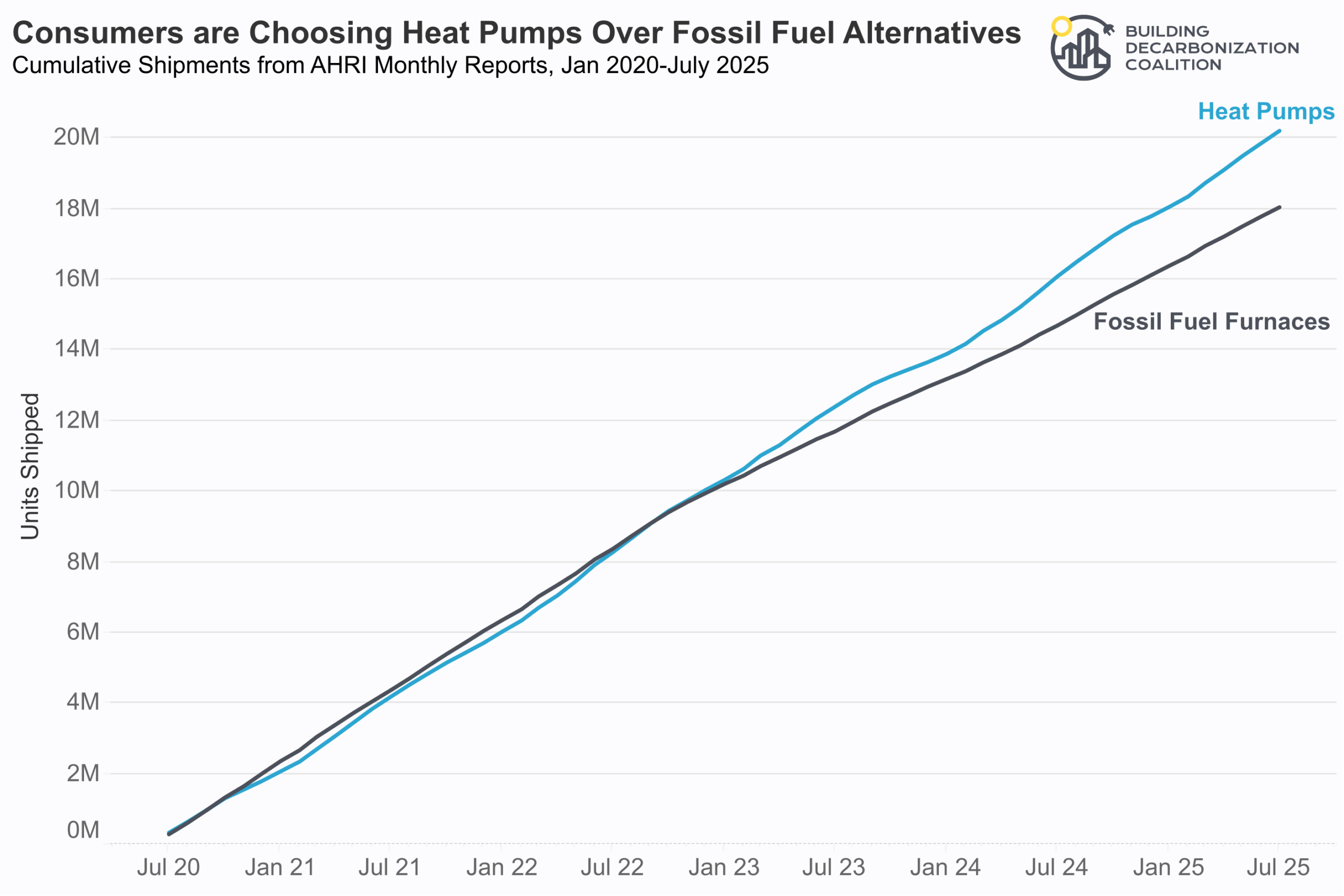 Ahri Cumulative Shipments