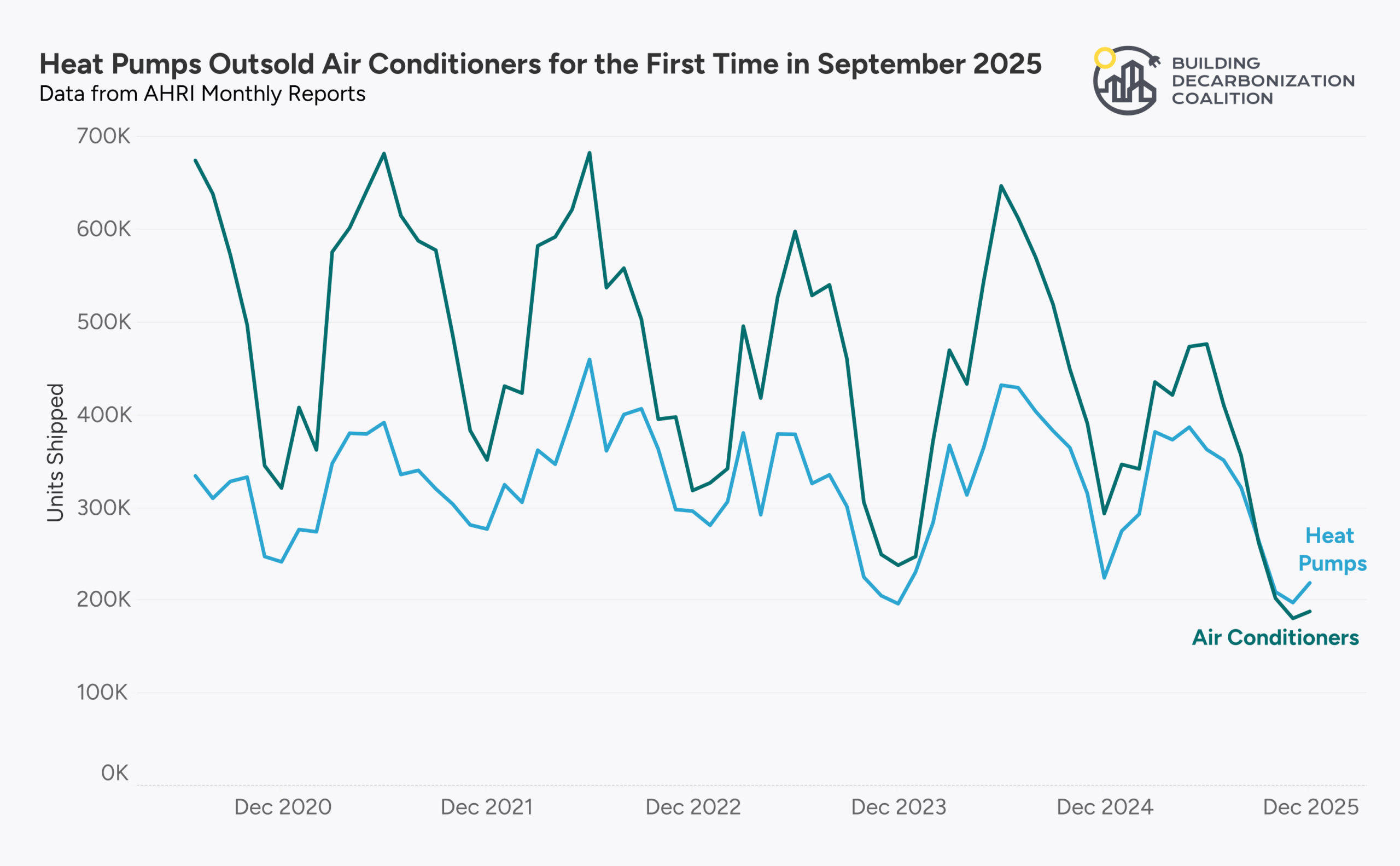 Figure 2: Heat pump and air conditioner shipment trend