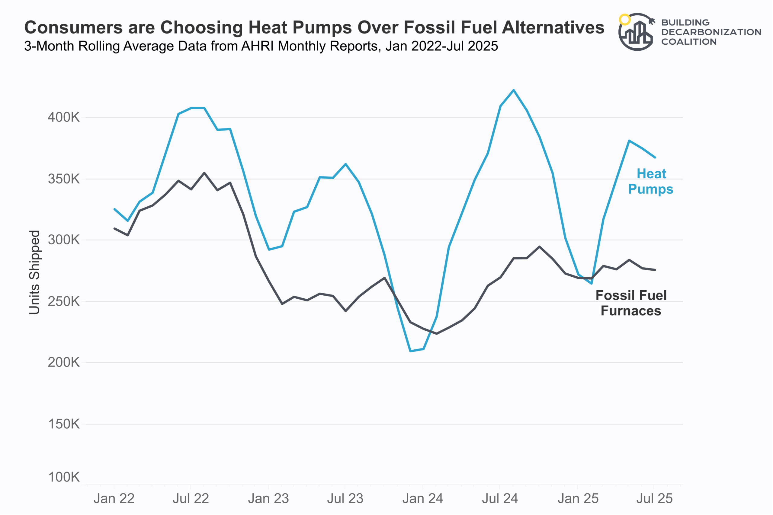Ahri Monthly Shipments thru Aug.