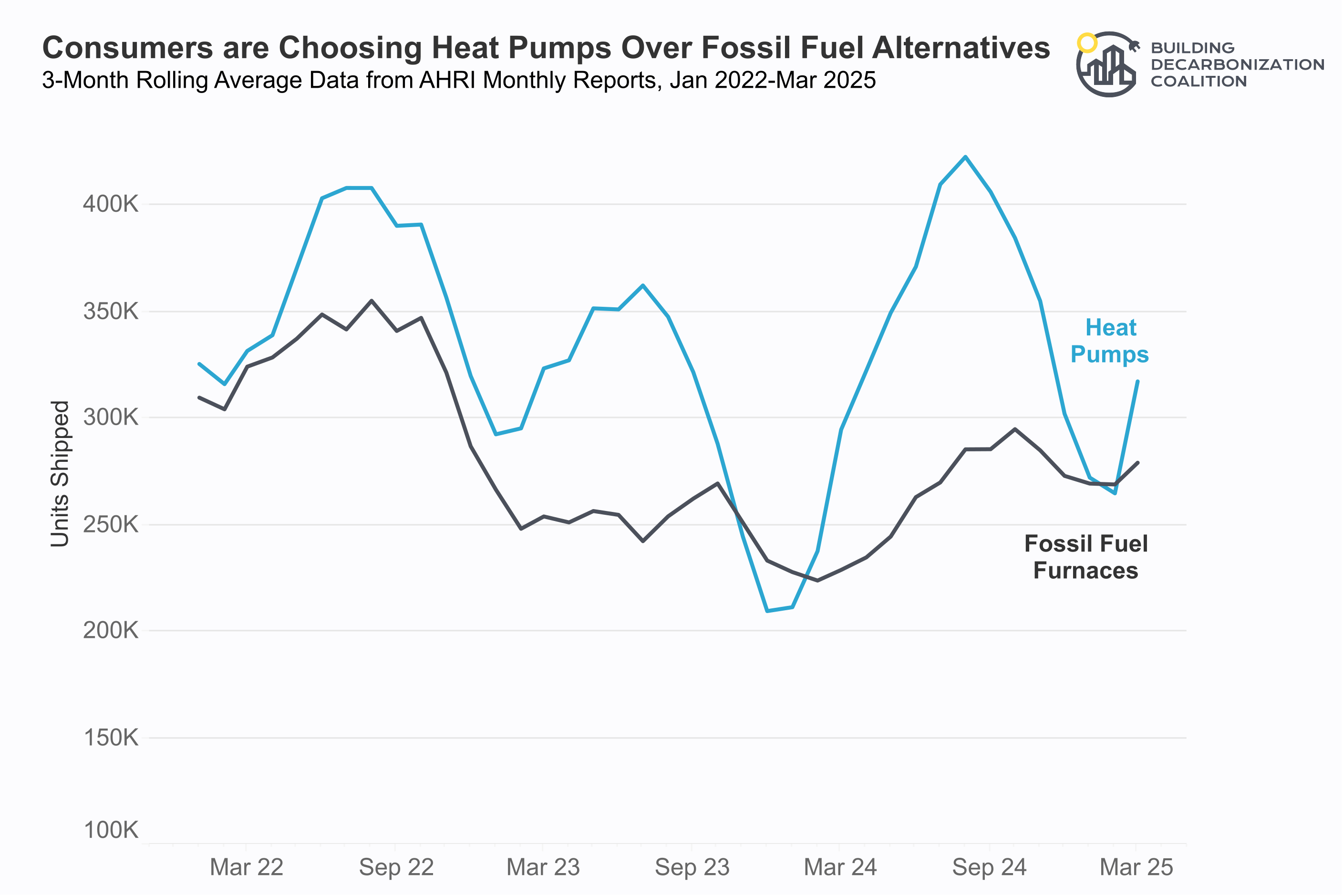 Ahri Monthly Shipments Through Mar 2025