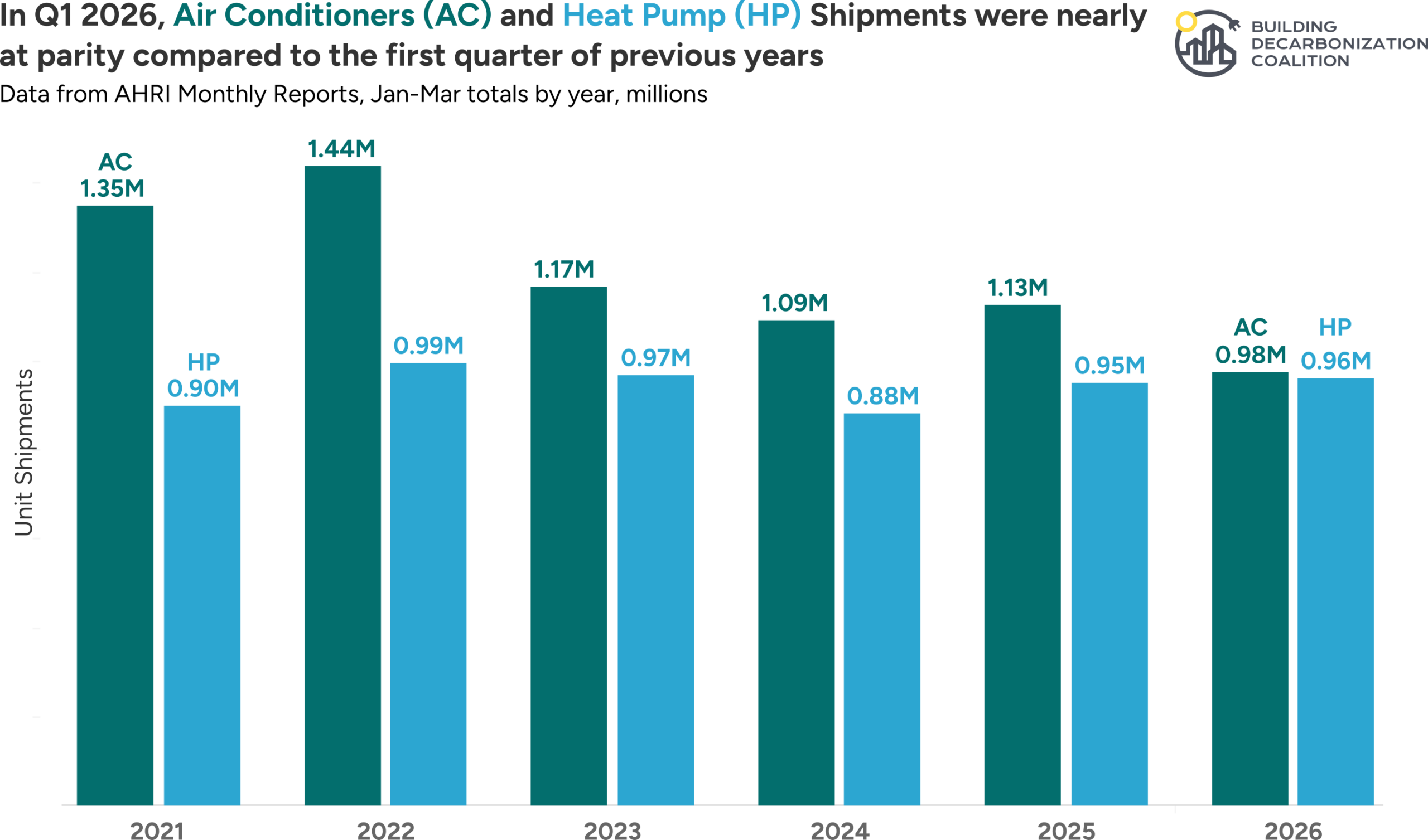 Ahri Q1 Ac Vs Hp Totals 2021 to 2026