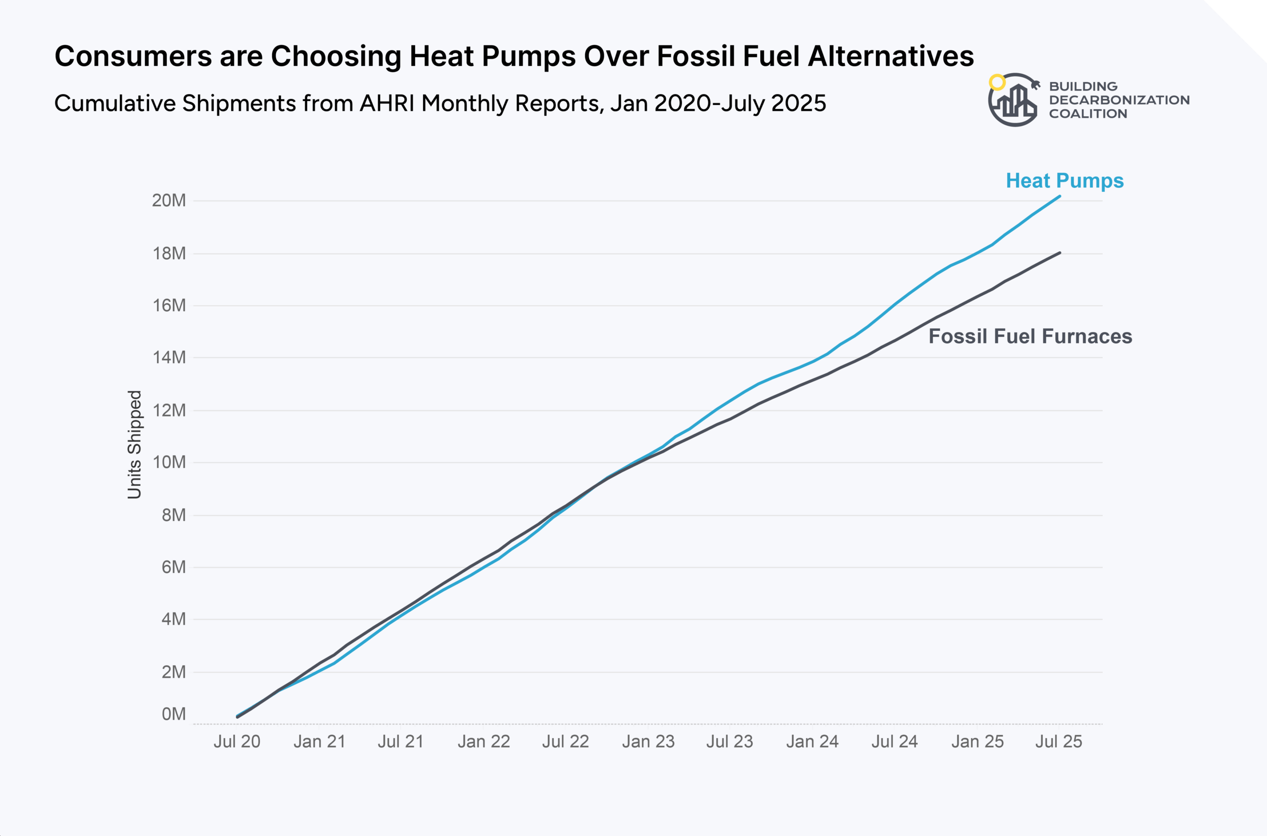 Ahri Cumulative Shipments