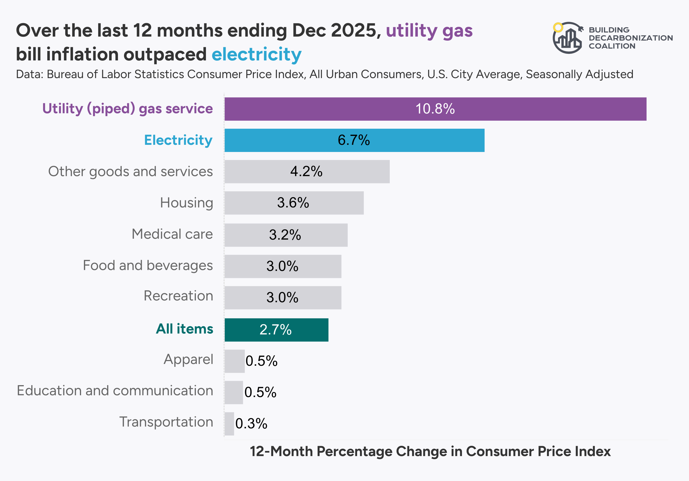 Figure 7: Consumer price index change, Dec 2024 to Dec 2025