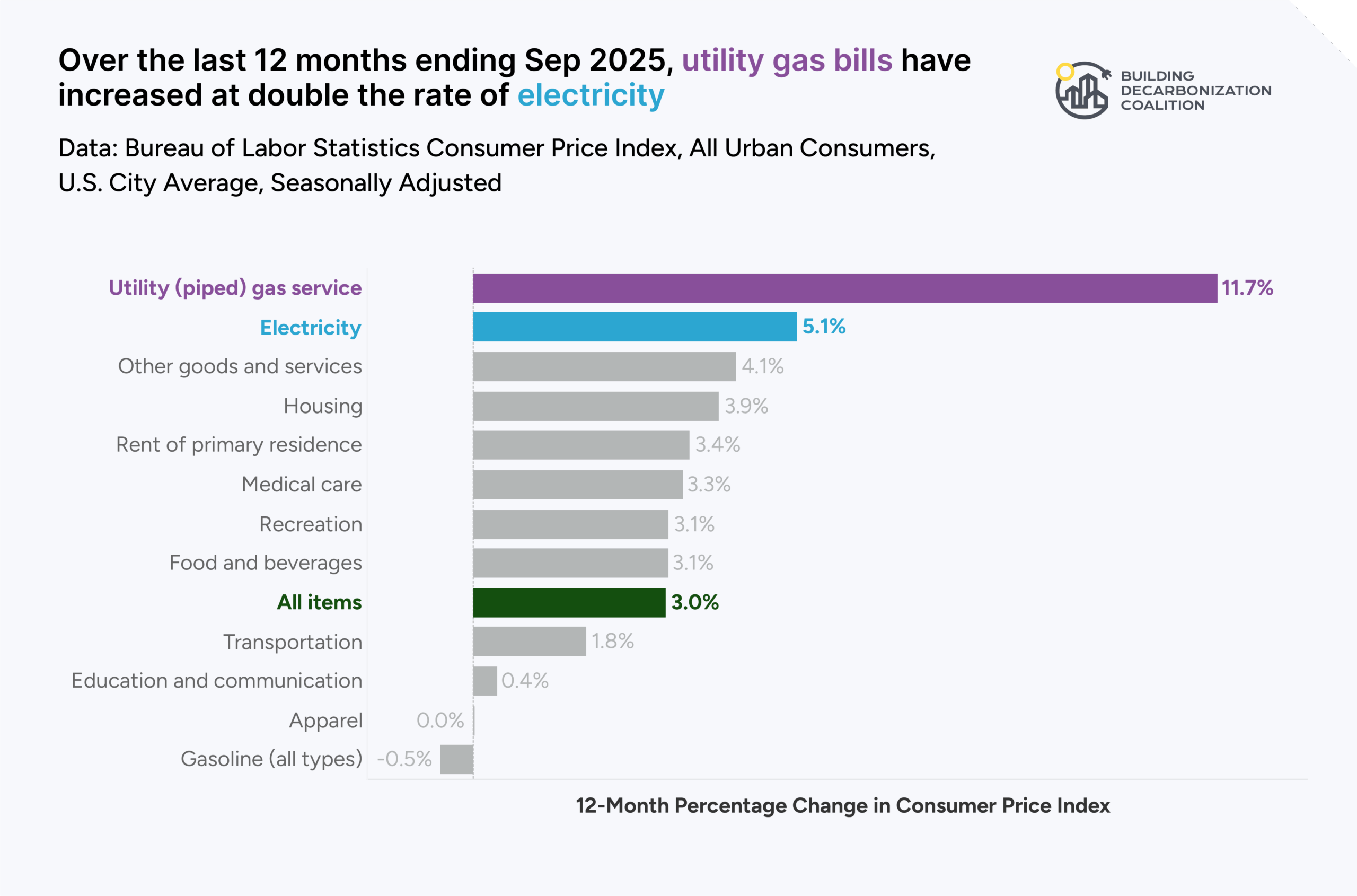 CPI 12 Month average, Sep 2025