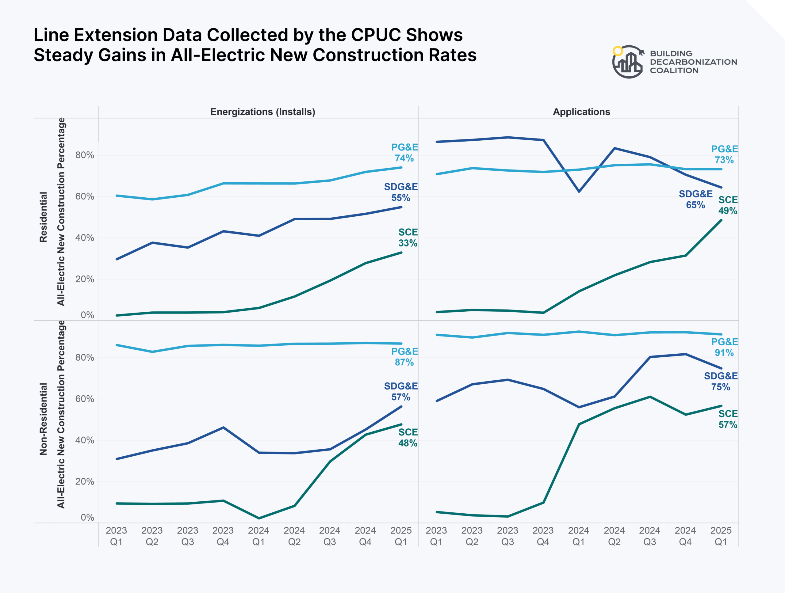 Cpuc Line Extension Data All Electric Rates