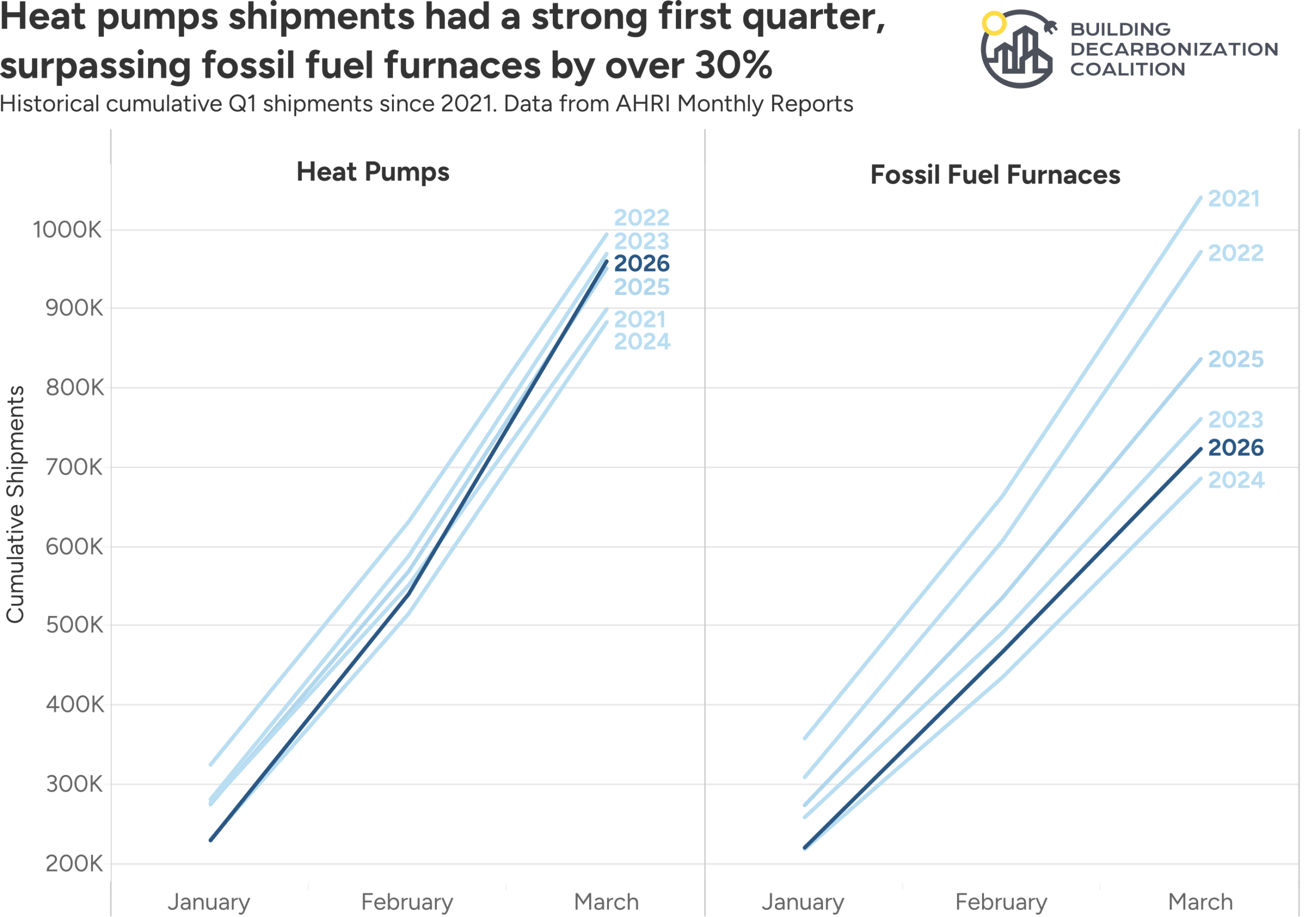 Cumulative Q1 Hp Vs Furnace shipments