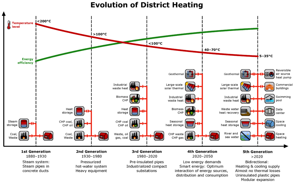 Evolution of District Heating