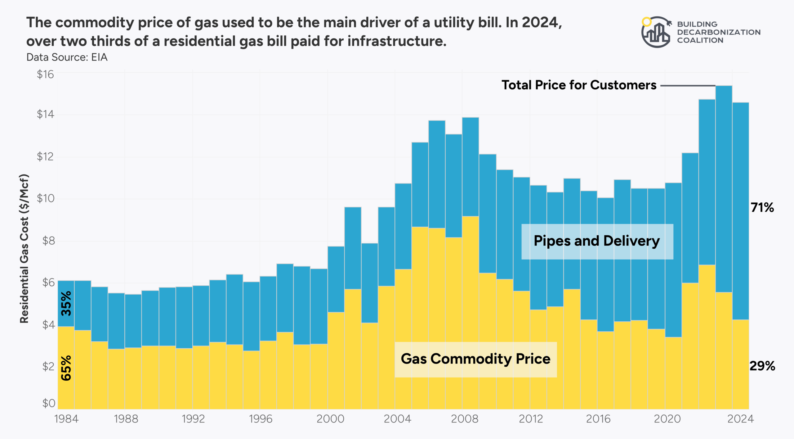 Figure 6: National gas utility bill composition