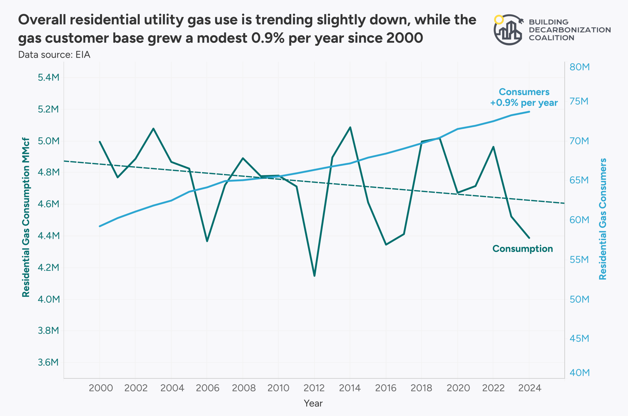 Figure 5: Residential gas customer and consumption trend