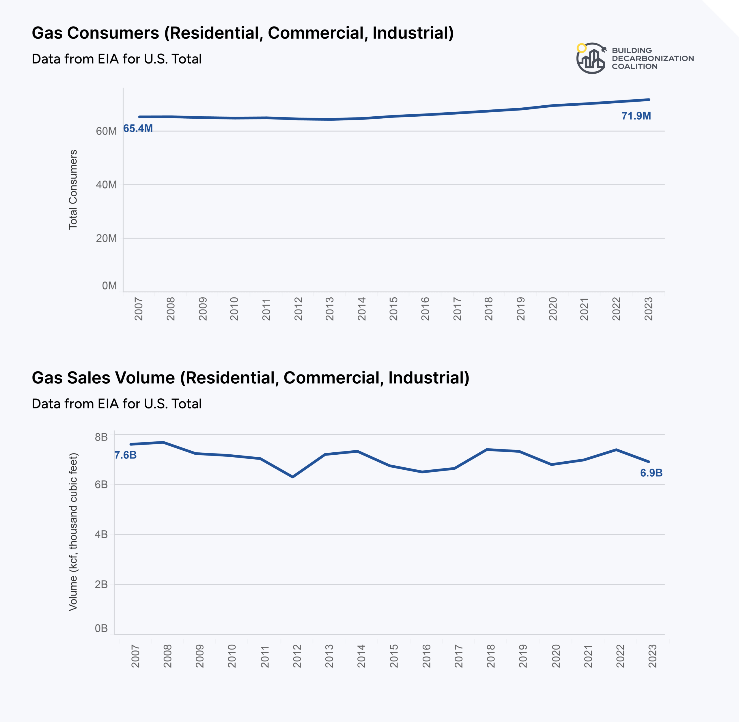 Gas Customers And Sales Volume
