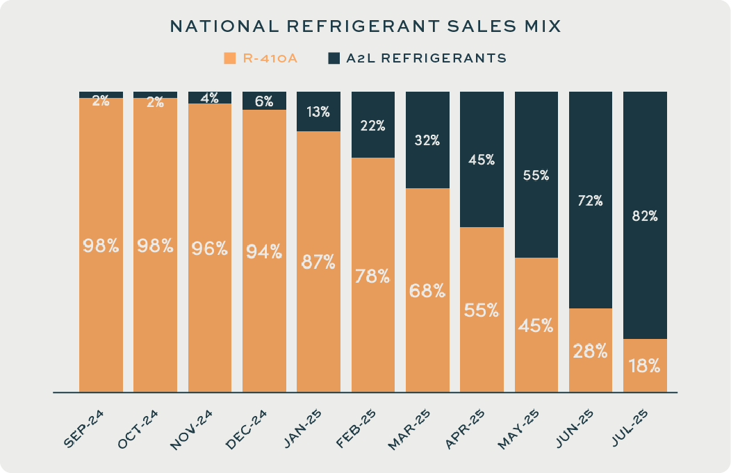 Hardi Refrigerants Sales