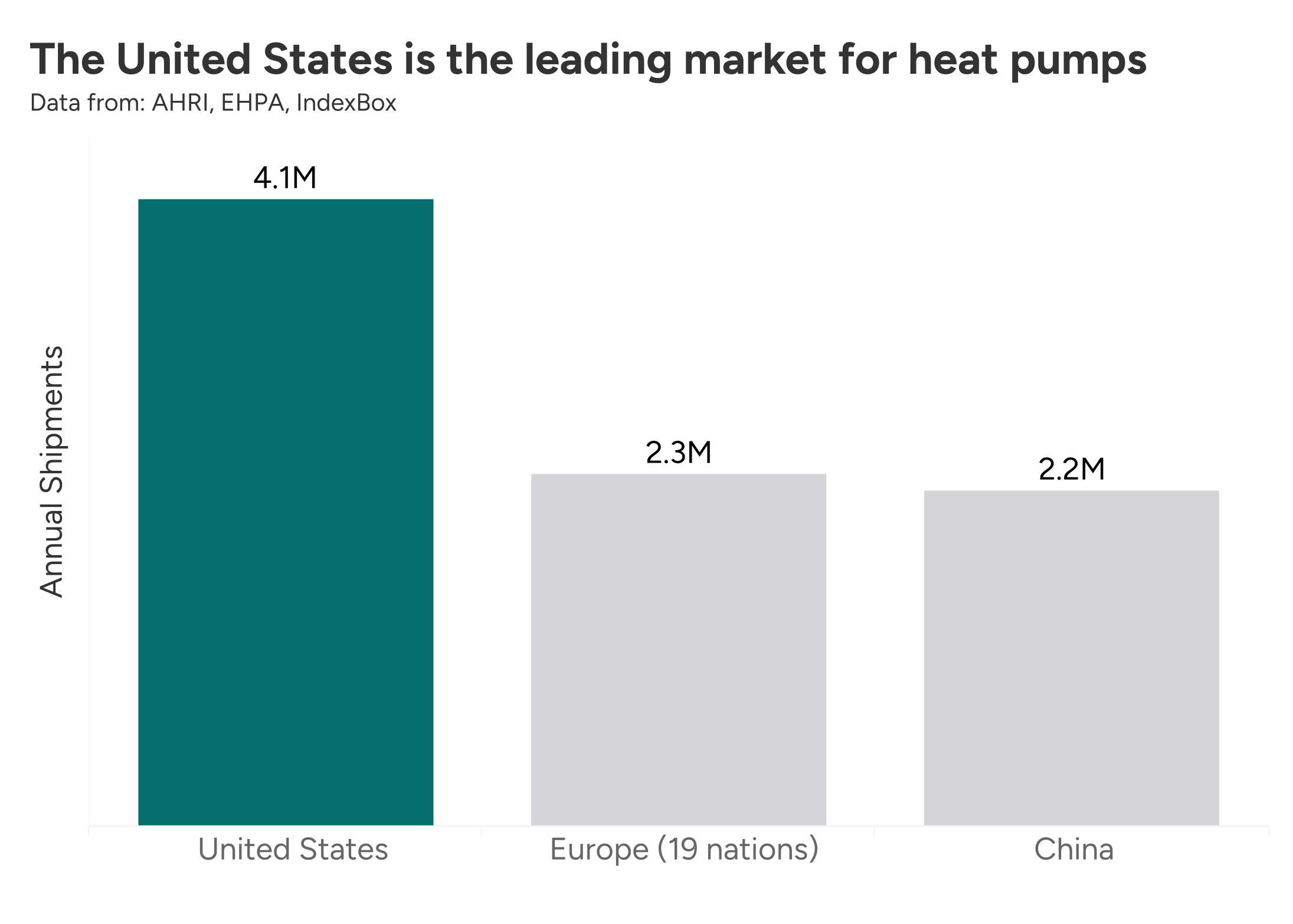 Heat Pump Sales Regional