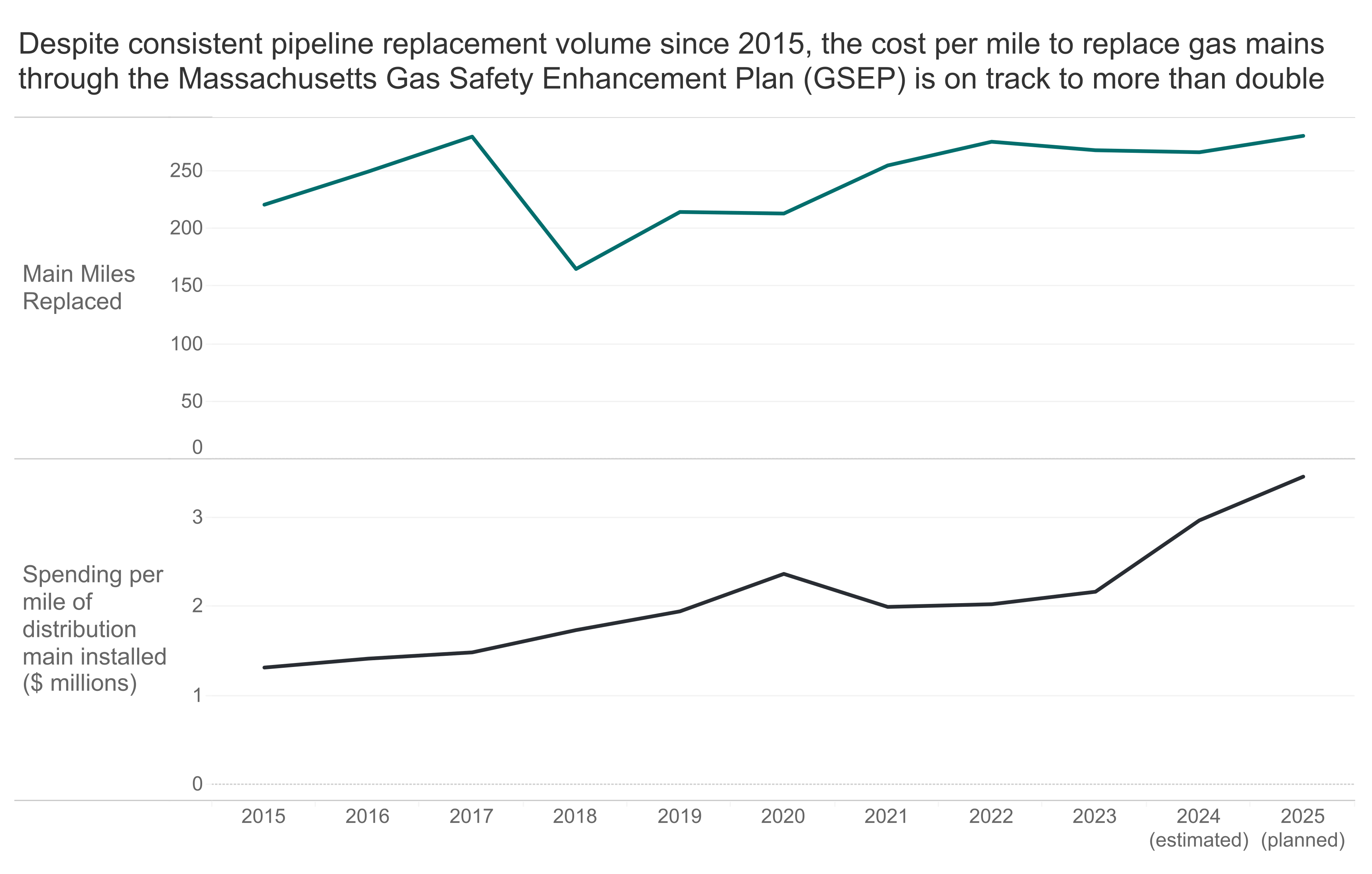 Ma Pipeline Cost Graphic