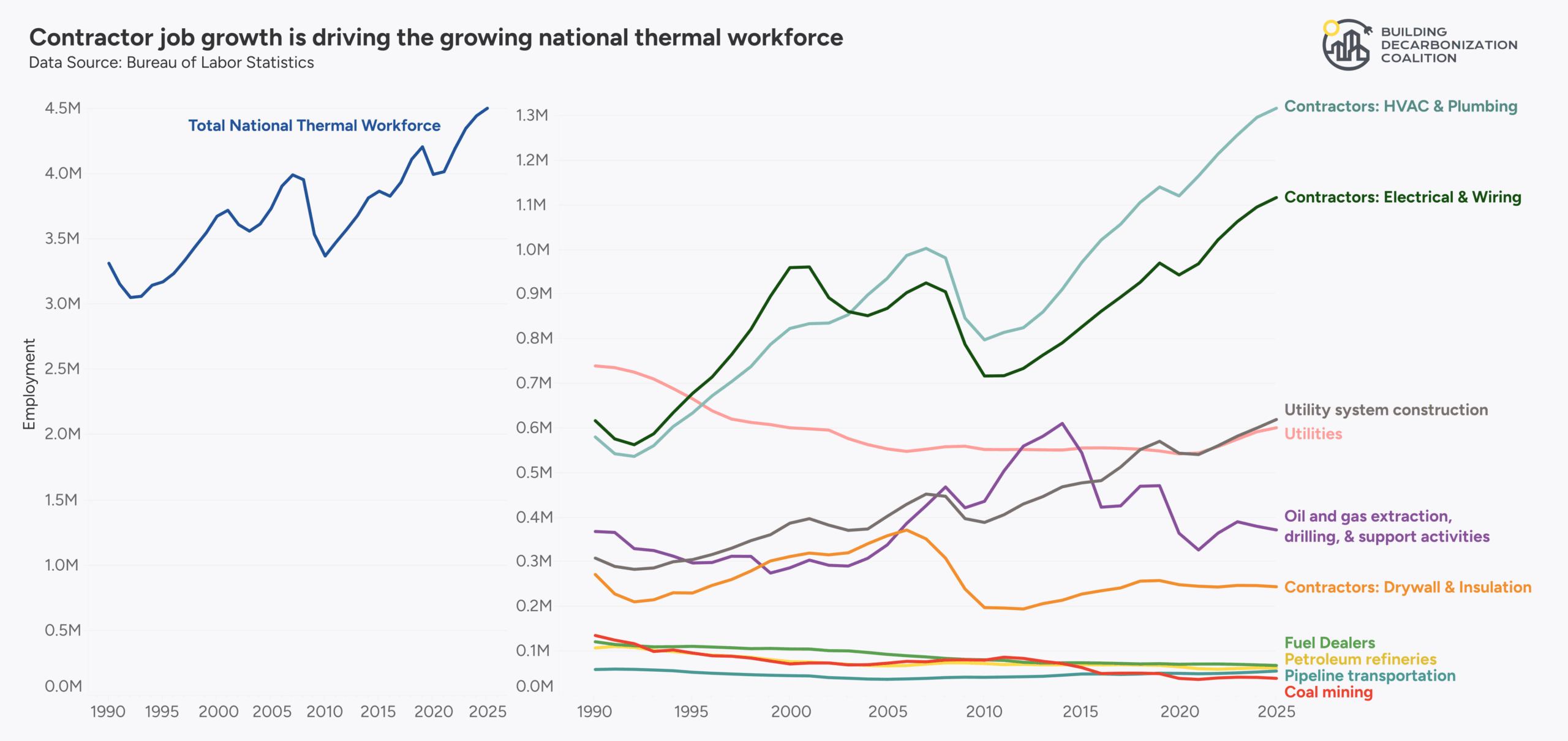 Figure 3: (Left) Total thermal workforce employment. (Right) Thermal workforce by category.