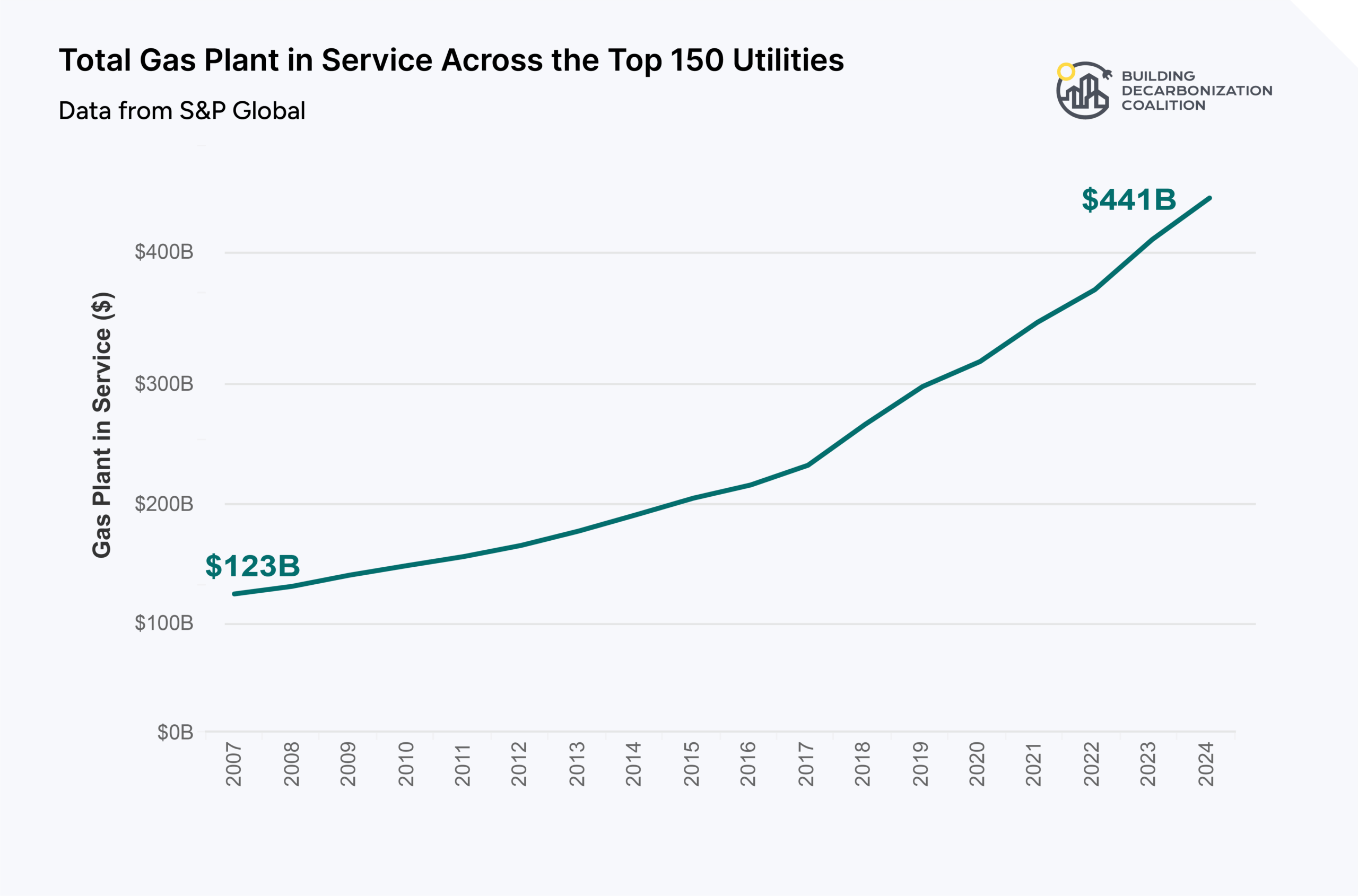 Total Gas Plant In Service