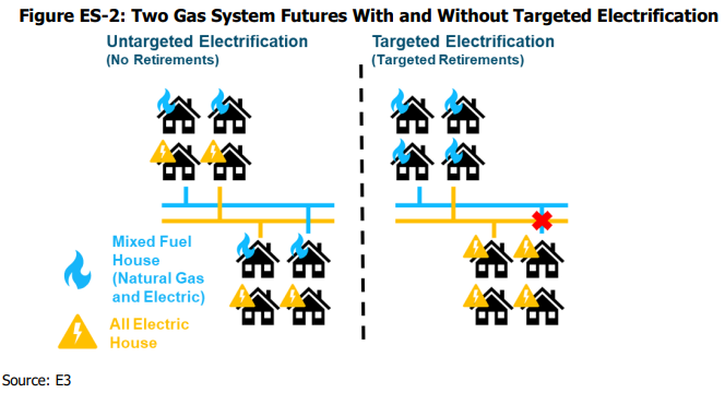 Targeted Electrification. Source: California Energy Commission 
